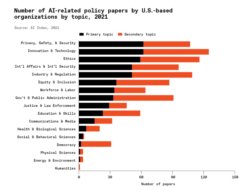 A-chart-showing-number-of-ai-related-policy-papers-by-u-s-based-organizations-by-topic-2021