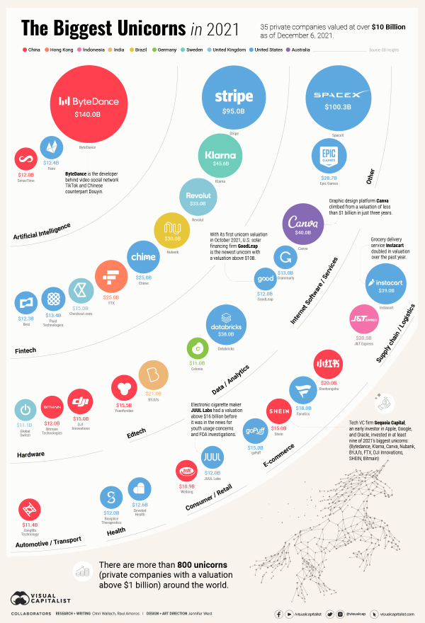 Biggest-Startups-Top-Unicorns-of-2021-Main