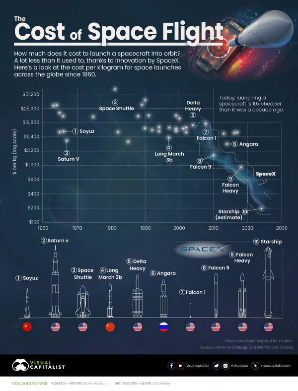 Cost-of-space-flight-chart