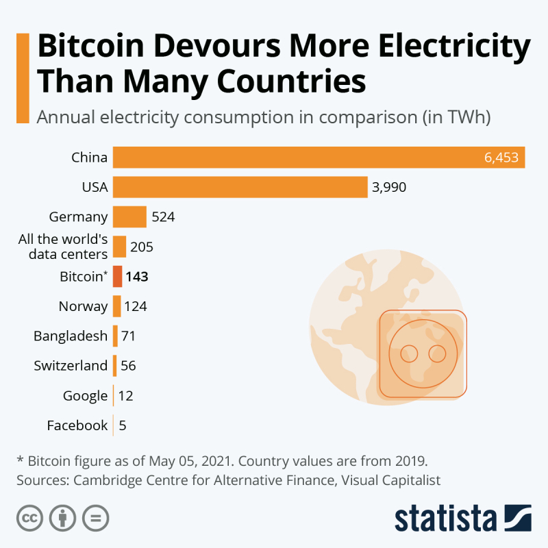 Bitcoin-energy-usage