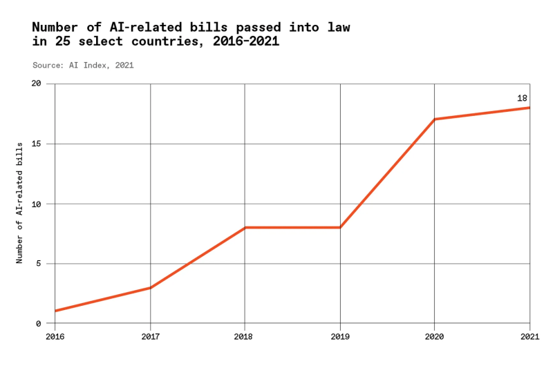 A-chart-showing-number-of-ai-related-bills-passed-into-law-in-25-select-countries-2016-2021