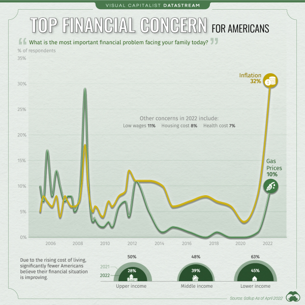 Inflation-Top-Financial-Concern_Infographic
