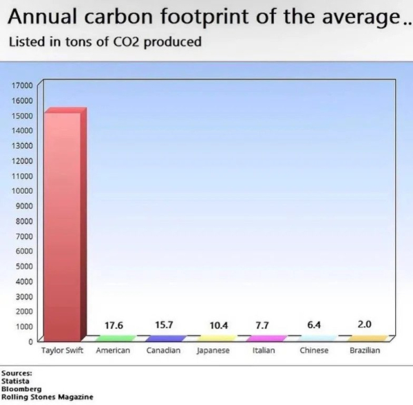 Taylor Swift's Carbon Footprint? Capitalogix