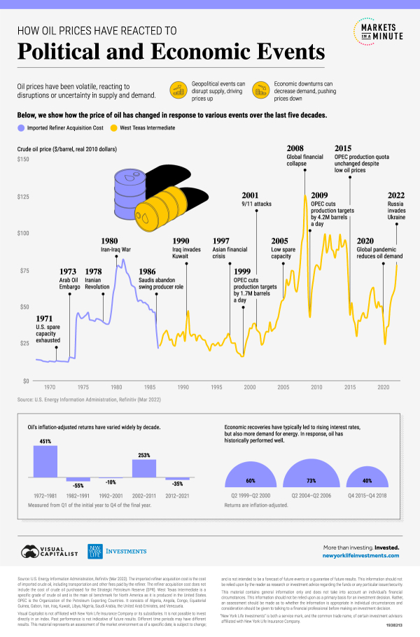 Historical_Oil_Prices