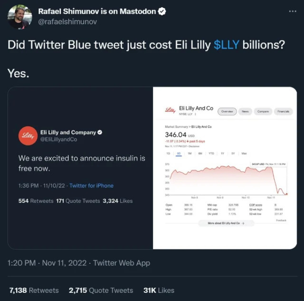 That-fake-verified-tweet-cost-eli-lilly-billions-v0-txbw9br3edz91