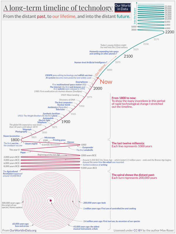 Longterm-timeline-of-technology