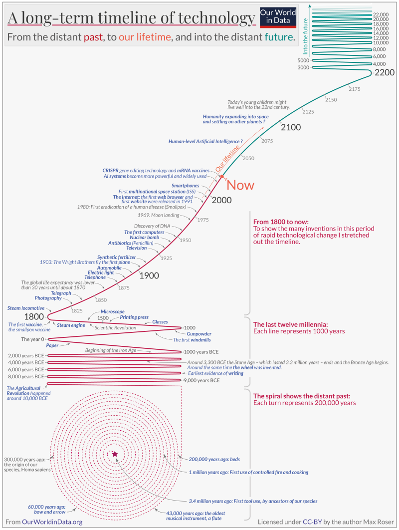 Longterm-timeline-of-technology