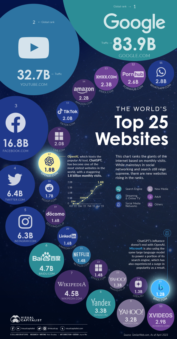 Worlds-top-25-websites-openai-MAIN