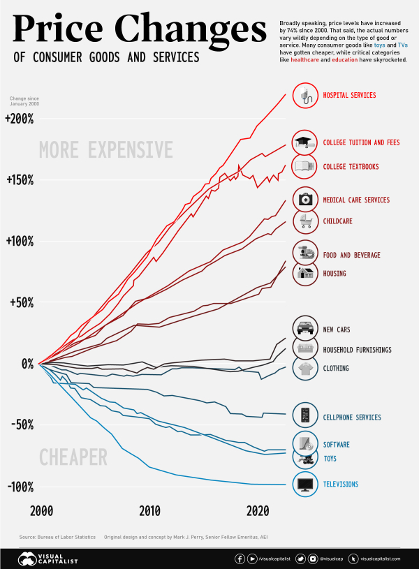 Price-changes-goods-services