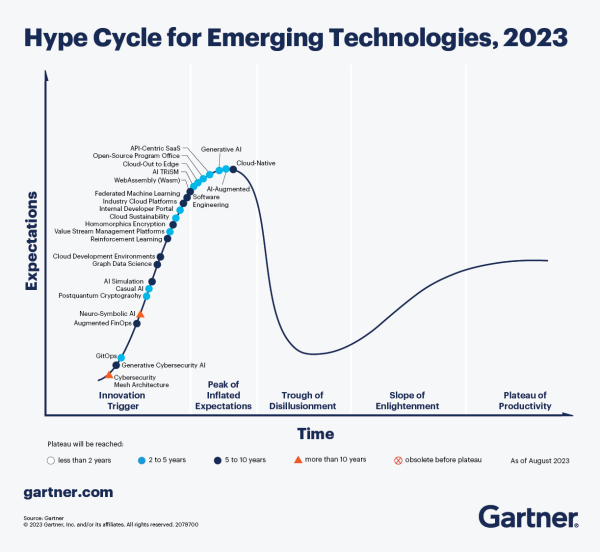 Hype-cycle-for-emerging-technologies-2023