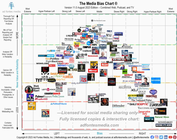 Media-Bias-Chart-11.0_Aug-2023-Unlicensed-Social-scaled