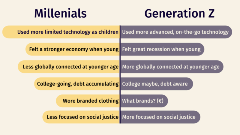 GenZ-Millenials