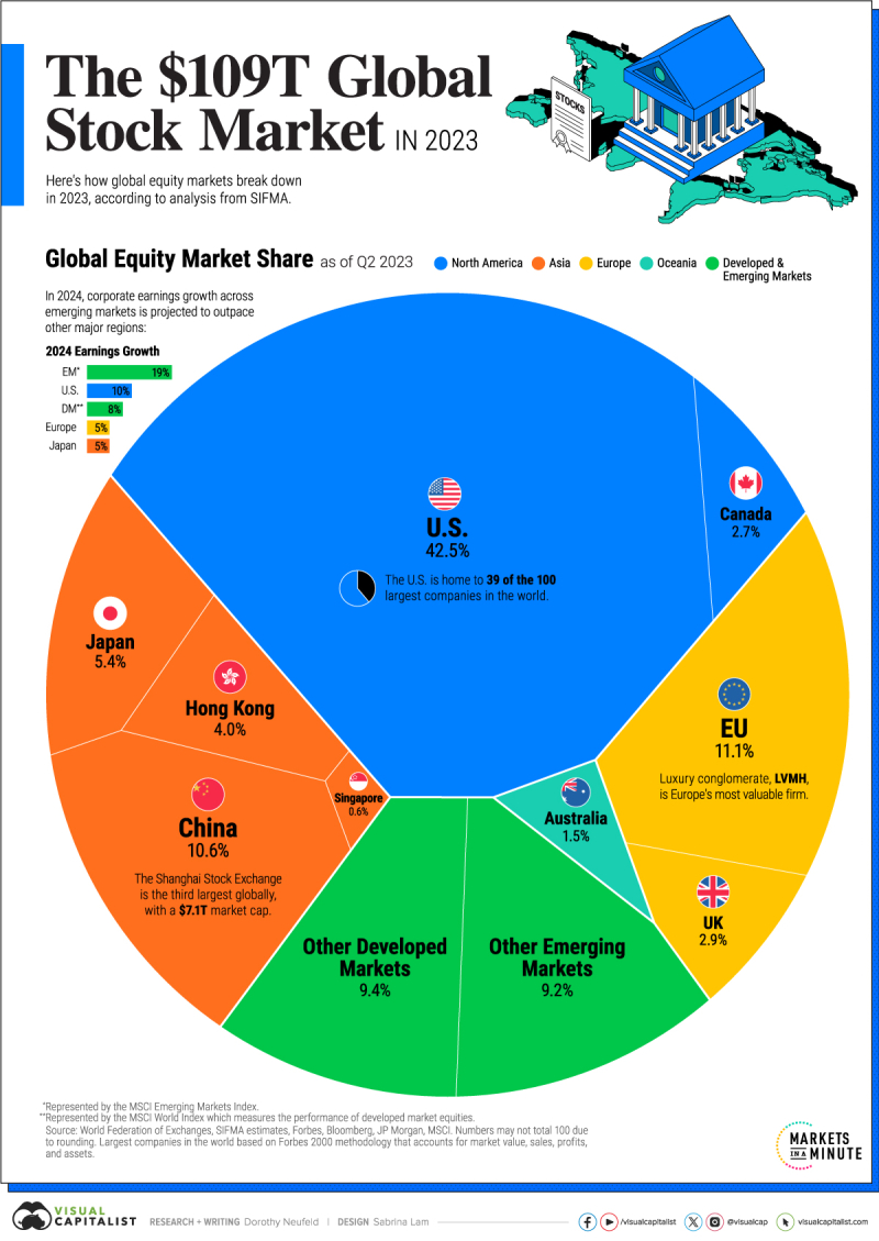 AC_The-109T-Global-Stock-Market-in-2023_Sept25