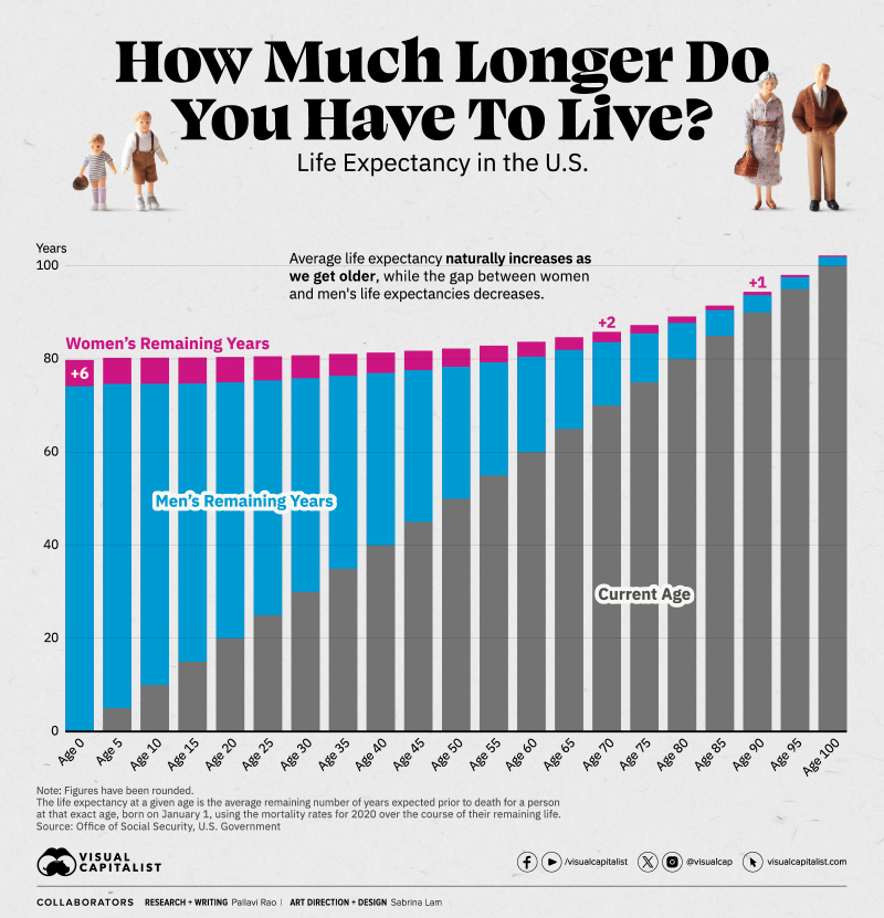 OC_Life-Expectancy-by-Age_1600px_Oct31