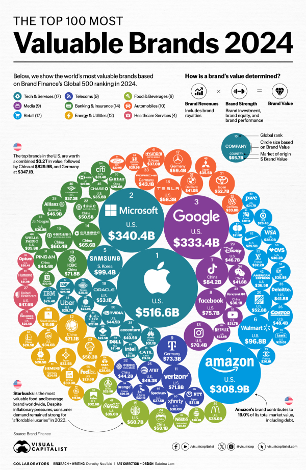100-most-valuable-brands-of-2024