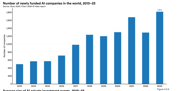 Number of Newly Funded AI companies