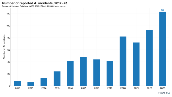 Number of AI Incidents