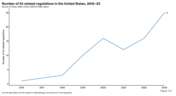 Number of AI Regulations