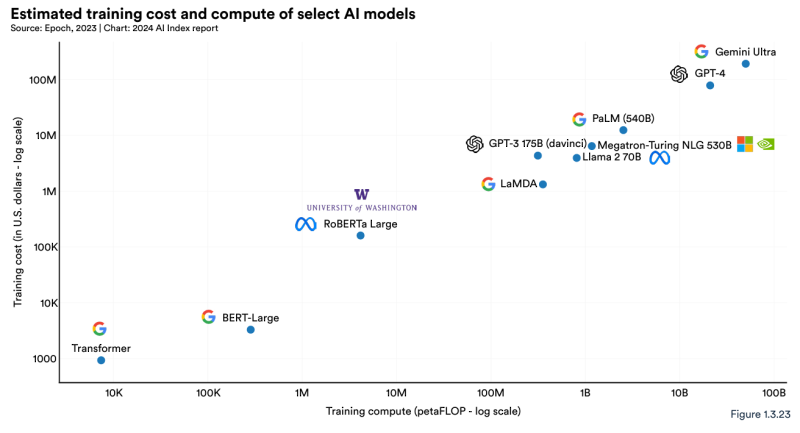 Training Cost By Training Compute