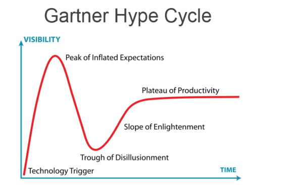 20240818 Gartner's Hype Cycle