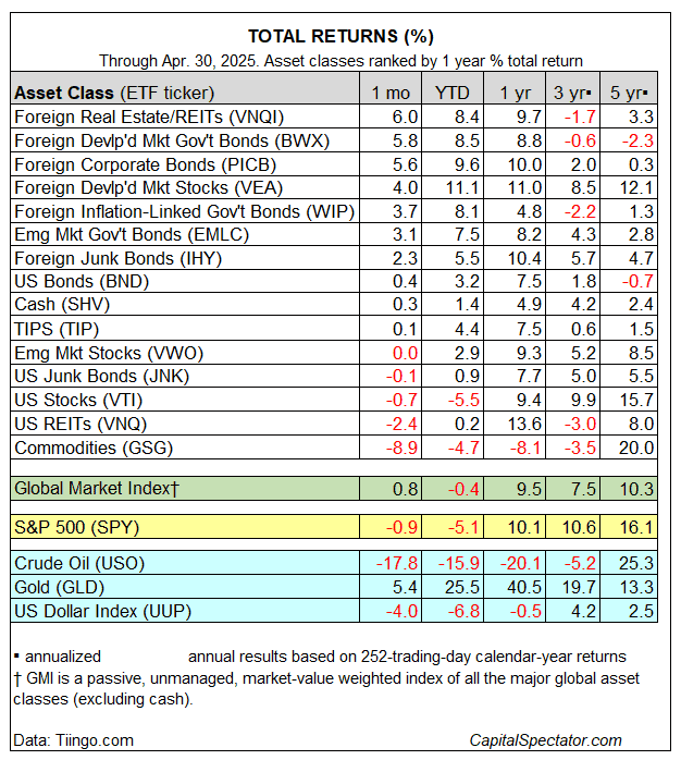 Gmi.tab_.01may2025 (Asset Class Returns)
