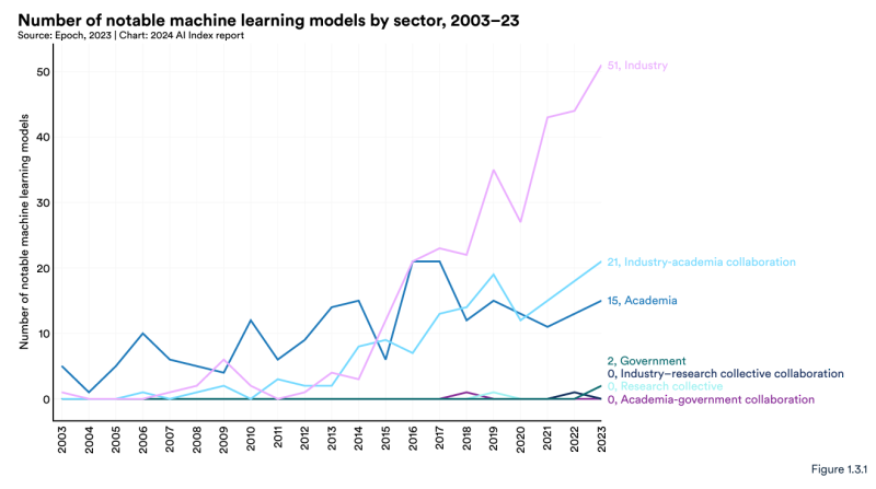 Number of Machine Learning Models