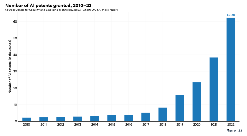 Number of AI Patents