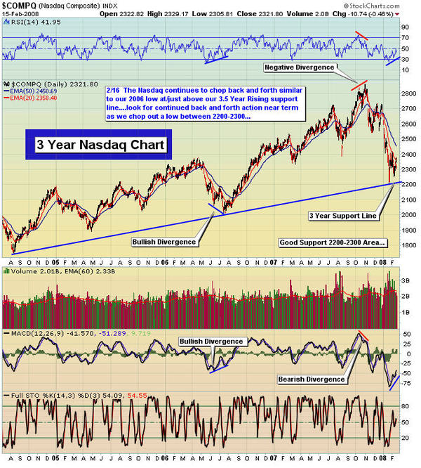 0802015_nasdaq_3_year_uptrend