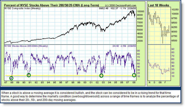 080229_percent_nyse_above_200_ema
