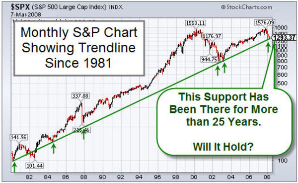 080307_25_year_sp500_trend