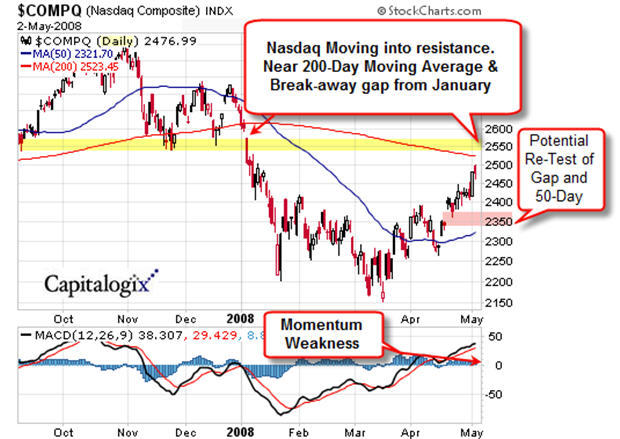 080502_nasdaq_resistance