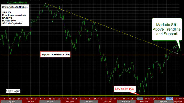 080509_composite_index_above_suppor