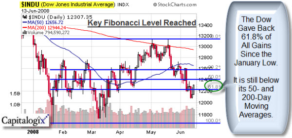080613 INDU Fib Level 600p