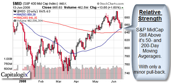 080613 MID Relative Strength 600p