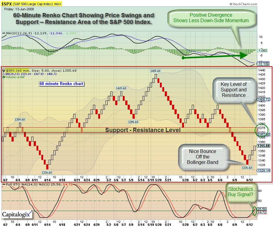 080613 SPX Renko Chart