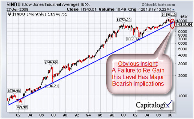 Dow 28 Year Uptrend 630p