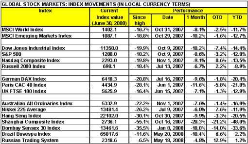 080703 World Stock Markets Performance