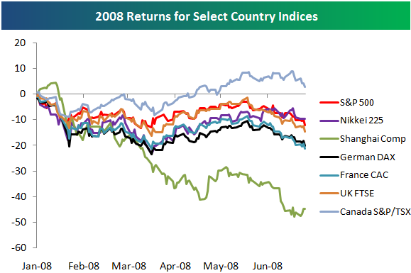 0806 Global Return Comparison from Bespoke