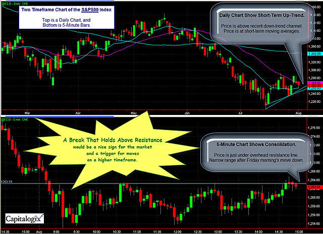 080801 ES on 2 Timeframes