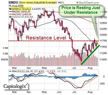 080815 Dow at Resistance