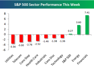 0080919 S&P Sector Performance