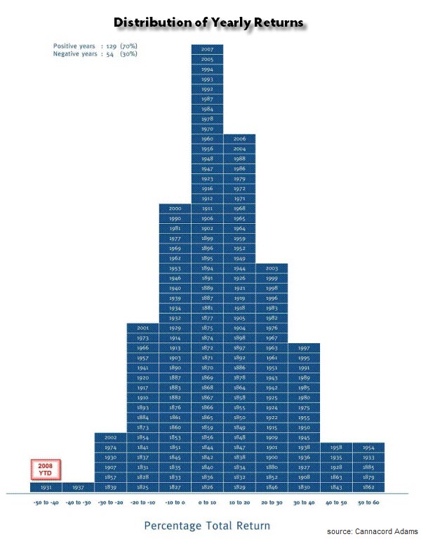 Return Distribution from Canaccord 600p