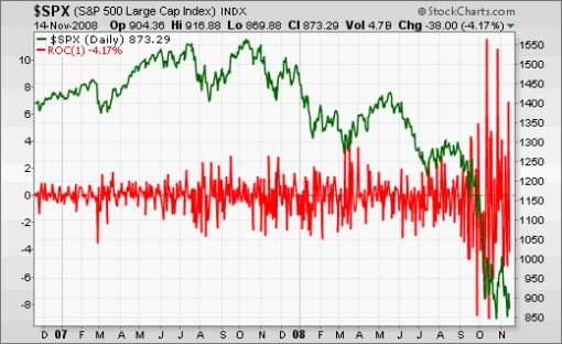 081115 SP500 Volatility High