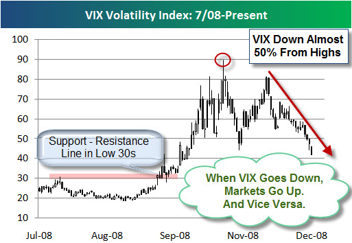 081219 VIX Down 50 Percent