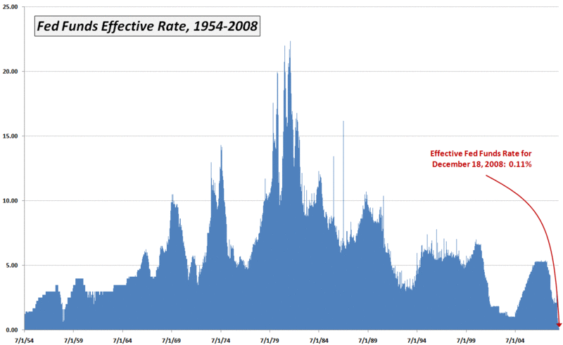 Fed Funds Effective Rates Since 1954