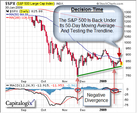 090130 SP500 Breaking Down
