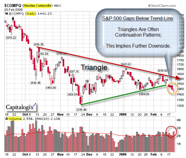 090220 SP500 Gaps Down Out of Triangle Pattern
