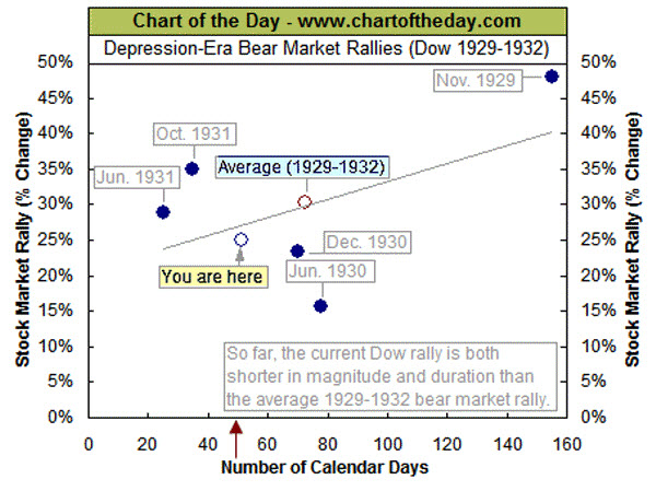 090501 Chart of the Day Bear Rally Comparison