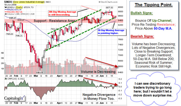 090621 Dow Analysis 600p