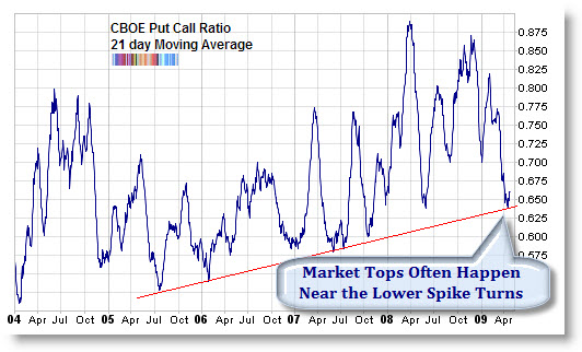 0904 5 Years of CBOE Put-Call Ratio